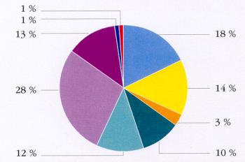 march europen. consommation en valeur