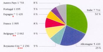march europen : consommation par pays