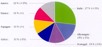 Production europeenne par pays.Coton