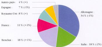 Production europeenne par pays.Fibres synthetiques continus