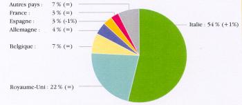Production europenne par pays.Laine carde