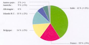 Production europenne par pays.Lin
